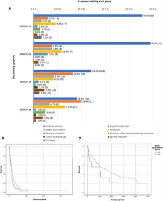 Motor dysfunction as a primary symptom predicts poor outcome: multicenter study of glioma symptoms